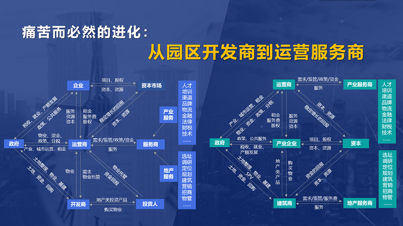 房企轉(zhuǎn)型產(chǎn)業(yè)園區(qū)為什么敗多成少？